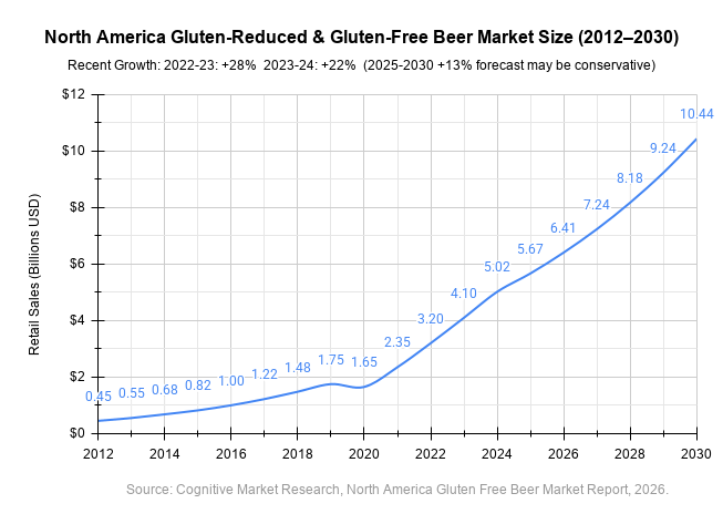 North America Gluten-Reduced & Gluten-Free Beer Market Size (2012-2030)